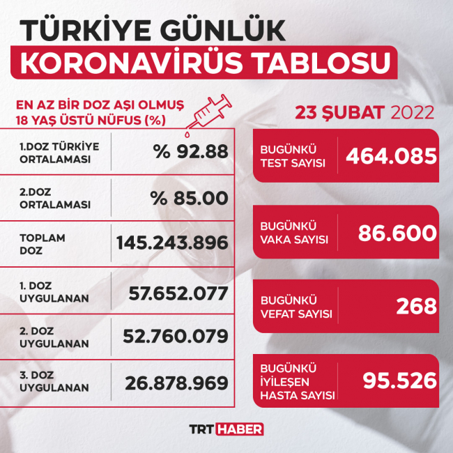 86 bin 600 yeni vaka